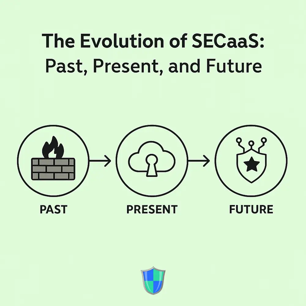 A flat-style digital infographic titled “The Evolution of SECaaS: Past, Present, and Future” showing icons for firewall, cloud, and shield.